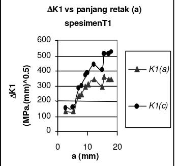 Gambar 5. Grafik K1(a), dan K1(c) fungsi  panjang retak