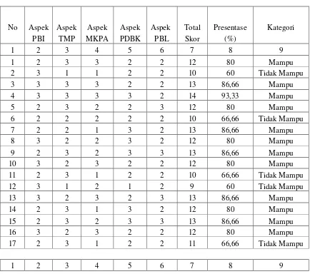 Tabel 4.1 Hasil Perolehan Skor Total Kemampuan Menulis Paragraf Eksposisi Siswa Kelas X 