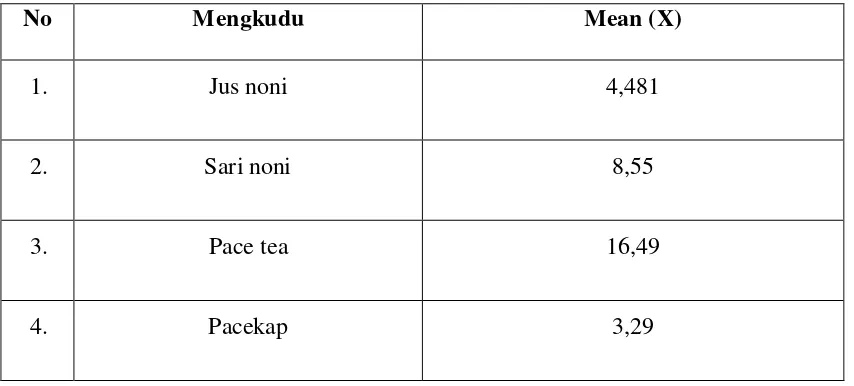 Tabel 1. rata-rata diameter zona hambat berbagai sediaan ekstrak mengkudu terhadap 