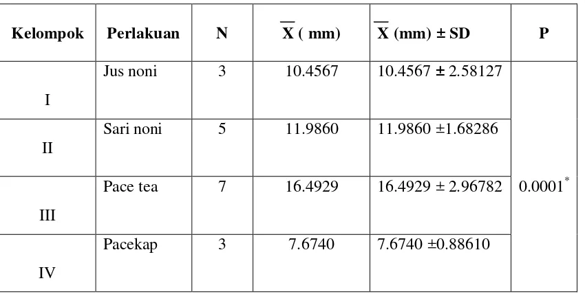 Tabel 2. Perbedaan rata-rata diameter zona hambat Jus noni, sari noni, pace tea, pacekap 
