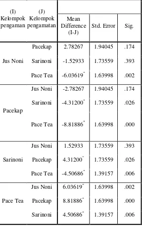 Tabel 3. Hasil analisa uji komperasi ganda antara Pace tea, Jus noni, Pacekap dan Sari noni  