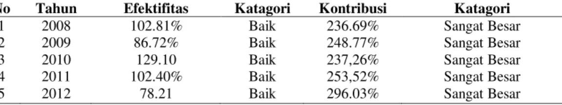 Tabel 5. Tingkat Efektifitas Pajak Penerangan Jalan dan Kontribusinya Terhadap Pajak di Kabupaten  Minahasa Tahun 2008-2012 
