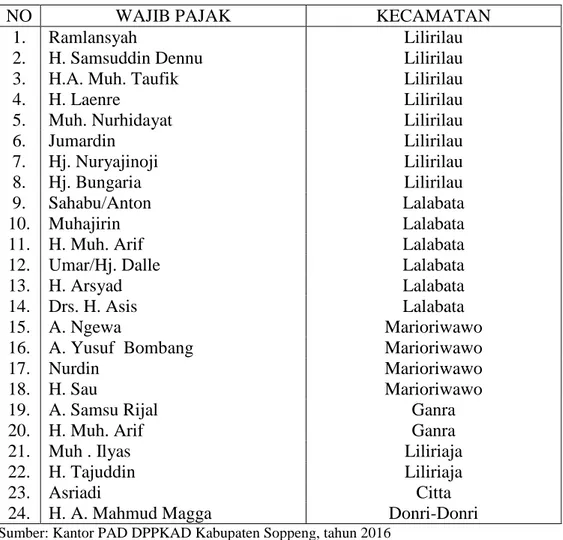 Tabel 3. Nama Wajib Pajak (individu) 