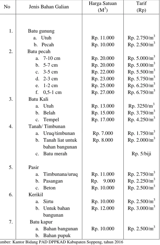 Tabel 4. Harga Standar Pengambilan Mineral Bukan Logam Dan Batuan    Dalam Daerah 