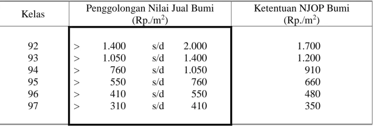 Tabel 2. Klasifikasi dan Besarnya NJOP Bumi Sektor Perdesaan di Kabupaten Batang Hari 