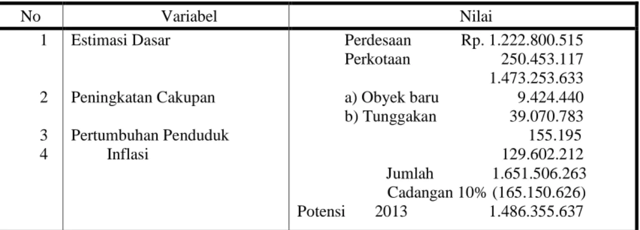 Tabel 7 Potensi PBB Sektor Perdesaan dan Perkotaan, 2013 