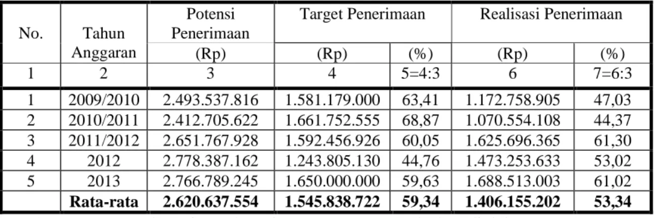 Tabel  8.  Potensi  dan  Target  Penerimaan  PBB  Sektor  Perdesaan  dan  Perkotaan  di  Kabupaten Batang Hari, 2009 – 2013 