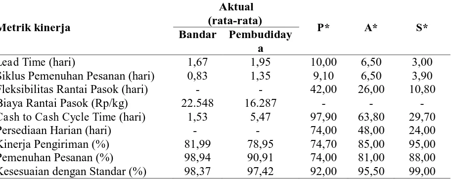 Tabel 1. Perbandingan nilai rata-rata metrik kinerja rantai pasok pada pembudidaya mitra dan Bandar Sriandoyo dengan nilai benchmark pada food SCORcard 