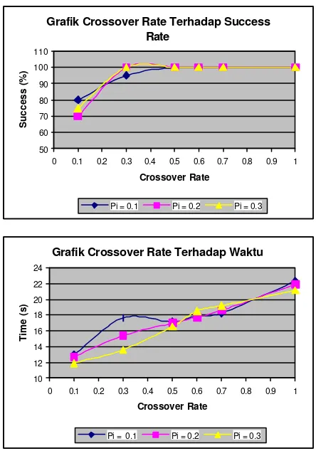Grafik Crossover Rate Terhadap Success 