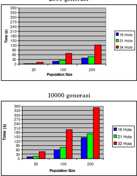 Gambar 8. Grafik Hasil Pengujian dengan Variasi Popu-lation Size