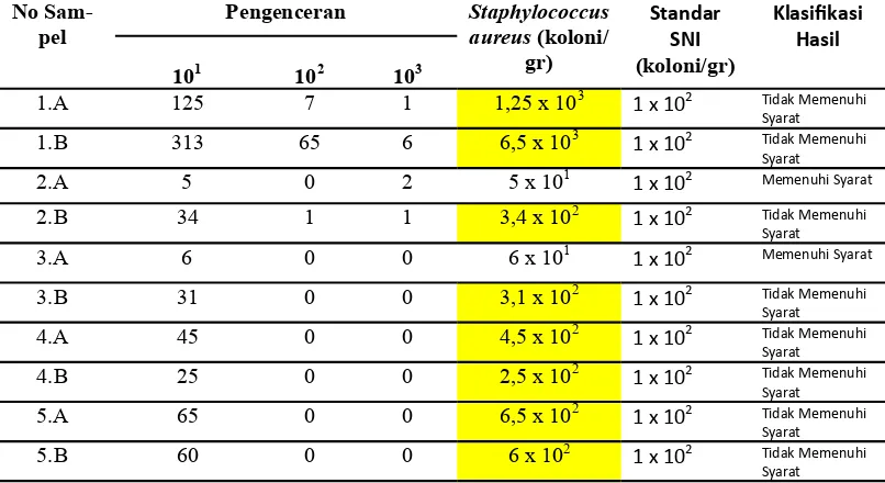 Tabel 1. Hasil Pemeriksaan MPN coliform pada Saus Tomat Jajanan Pentol di Banjarbaru April 2016 