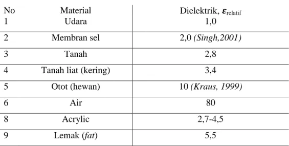 Tabel 2.1 Dielektrik Dari Beberapa Jenis Material (Tarigan K, 2008)