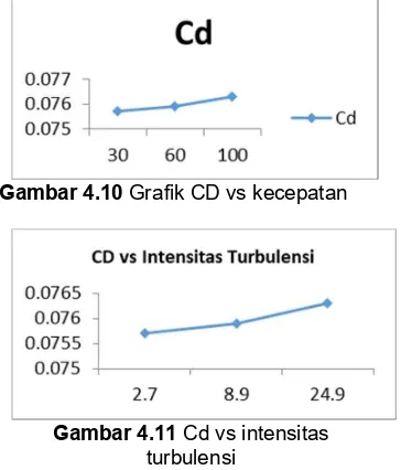 Gambar 4.10 Grafik CD vs kecepatan 