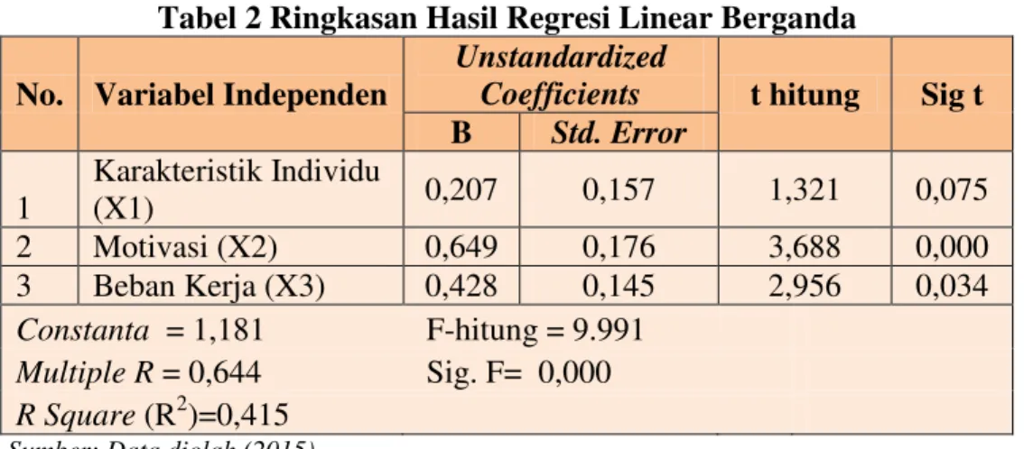 Tabel 2 Ringkasan Hasil Regresi Linear Berganda  No.  Variabel Independen 