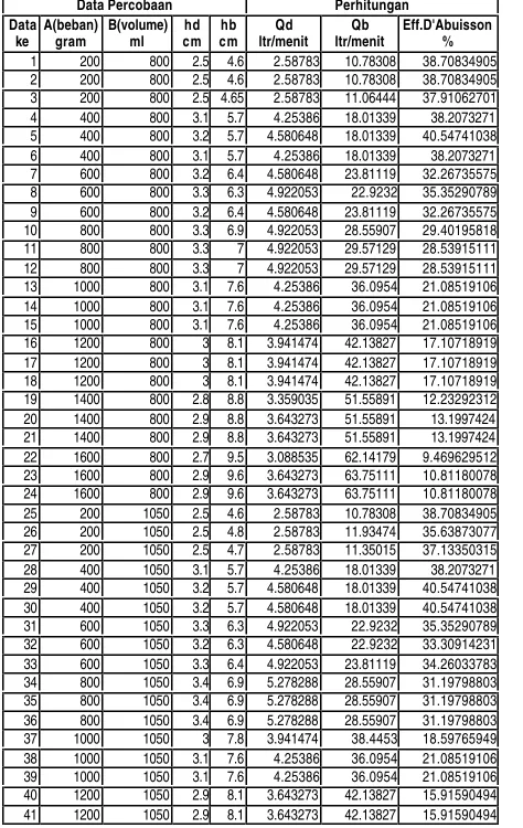 Tabel 1. Data Percobaan dan Perhitungan