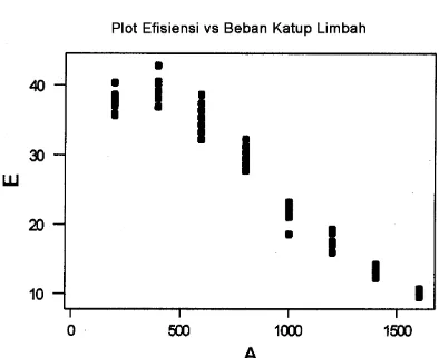 Gambar 5. Surface Plot untuk Efisiensi