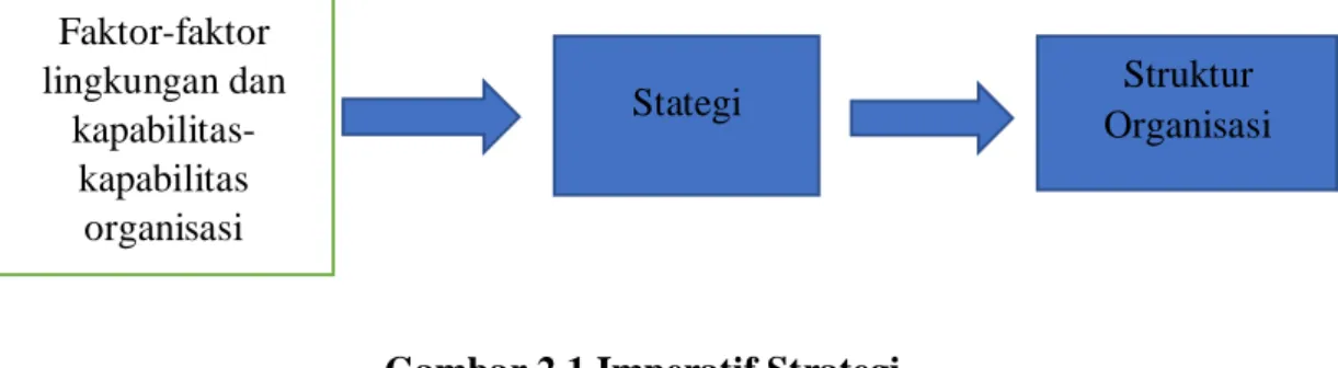 Gambar 2.1 Imperatif Strategi 