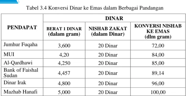 Tabel 3.4 Konversi Dinar ke Emas dalam Berbagai Pandangan  PENDAPAT  DINAR  BERAT 1 DINAR  (dalam gram)  NISHAB ZAKAT (dalam Dinar)  KONVERSI NISHAB KE EMAS  (dlm gram) 