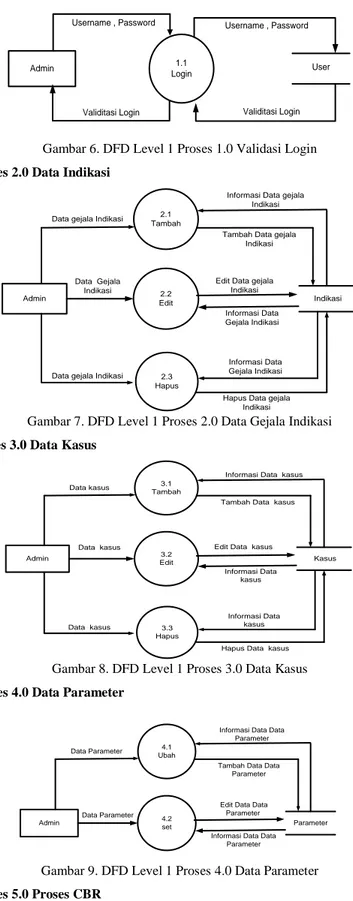 Gambar 7. DFD Level 1 Proses 2.0 Data Gejala Indikasi  1.1.5. DFD Level 1 Proses 3.0 Data Kasus 