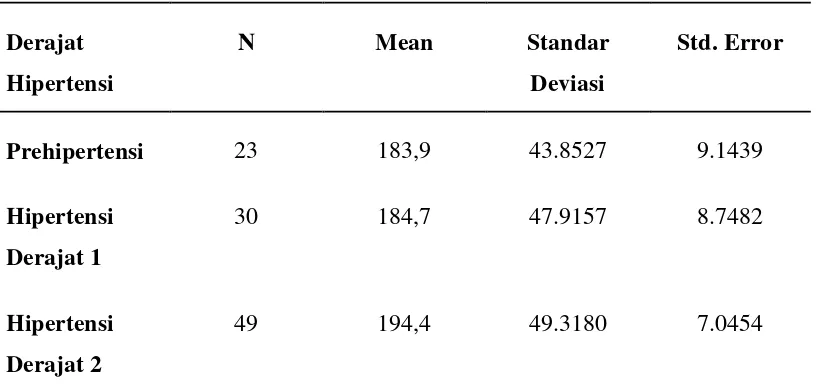 Tabel 5.6; Nilai rata-rata dan standar deviasi nilai kolesterol pada kelompok pasien prehipertensi, hipertensi 1 dan hipertensi 2 