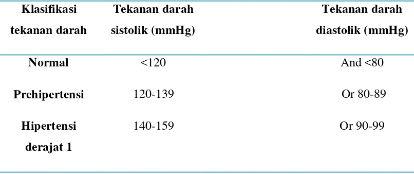 Tabel 1 : Klasifikasi Tekanan Darah Pada Orang Dewasa 