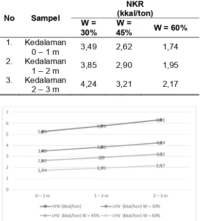 Tabel 3.2 Nilai kalor NKR bom kalorimeter 