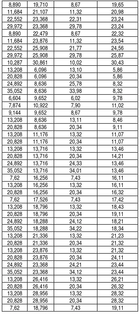 Tabel 5. Beberapa Pengujian Ketelitian Pende-teksian Koordinat Titik-titik Penge-boran