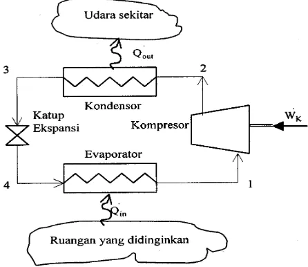 Gambar 1. Komponen dari System Pendingin Kompresi