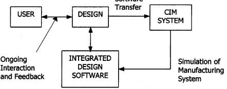 Gambar 1. Sistem Desain dan Manufaktur yang Ter-