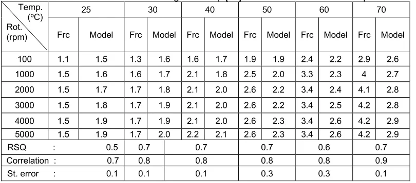 Table 1. Corrosion data calculated using FreeCorp [46] software and model from experiments Temp