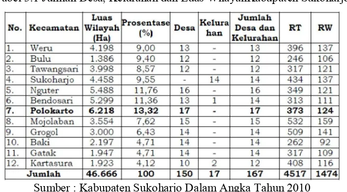 Tabel 3.1 Jumlah Desa, Kelurahan dan Luas WilayahKabupaten Sukoharjo 