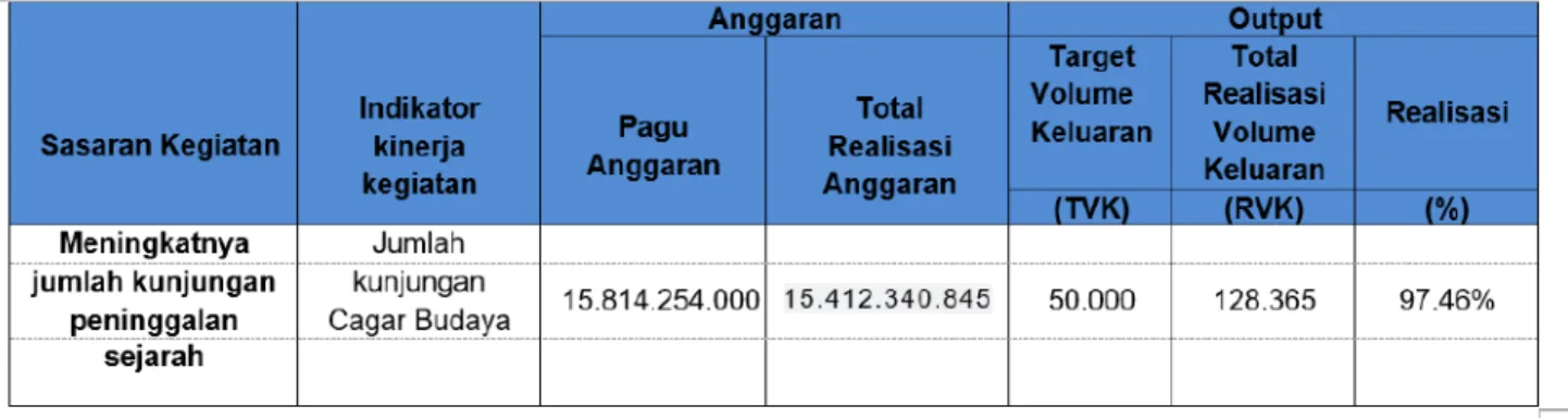 Tabel 4.1 Tabel Capaian Kinerja Museum Sumpah Pemuda 2021
