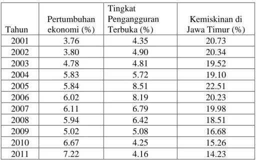 Tabel 1 perkembangan tingkat pertumbuhan ekonomi, pengangguran  dan kemiskinan jawa timur 
