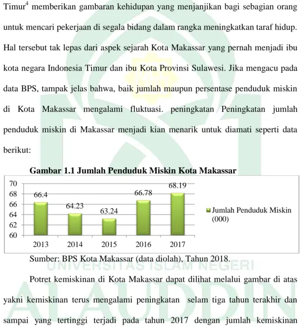 Gambar 1.1 Jumlah Penduduk Miskin Kota Makassar 