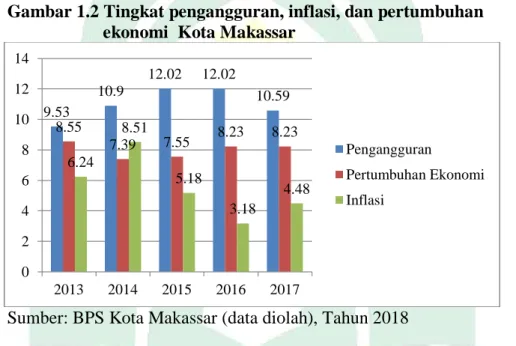 Gambar 1.2 Tingkat pengangguran, inflasi, dan pertumbuhan      ekonomi  Kota Makassar  