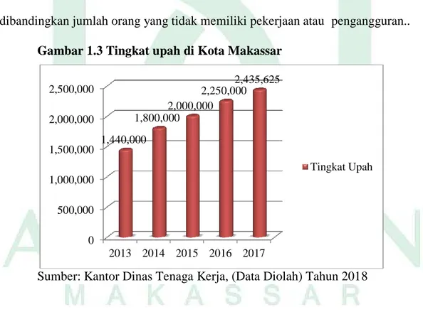 Gambar 1.3 Tingkat upah di Kota Makassar 