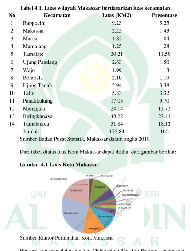 Tabel 4.1. Luas wilayah Makassar berdasarkan luas kecamatan 