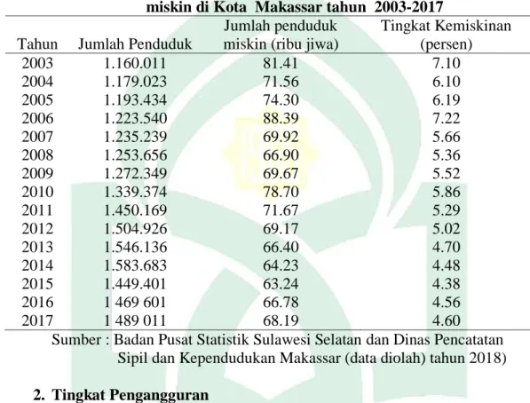 Tabel 4.2 Perkembangan jumlah penduduk dan jumlah penduduk  miskin di Kota  Makassar tahun  2003-2017 