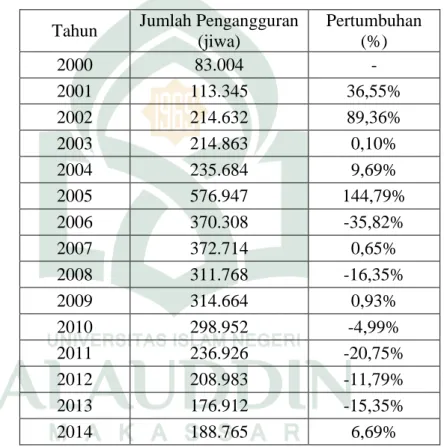Tabel 1.1 Pengangguran Di Provinsi Sulawesi Selatan   Tahun 2000-2014 