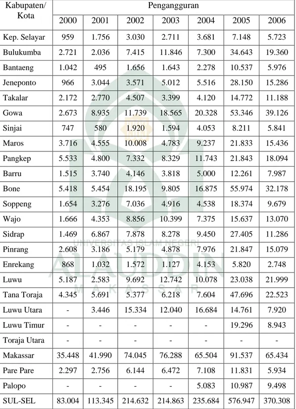 Tabel 4.2 Data Jumlah Pengangguran Berdasarkan Kabupaten/Kota Di  Provinsi Sulawesi Selatan Tahun 2000-2014 