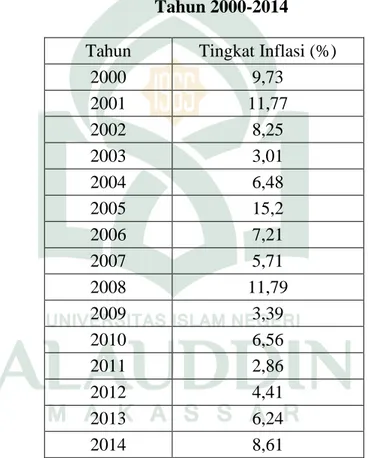 Tabel 4.4 Tingkat Inflasi Provinsi Sulawesi Selatan  Tahun 2000-2014 