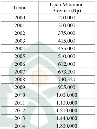 Tabel 4.5 Upah Minimum Provinsi Sulawesi Selatan  Tahun 2000-2014 
