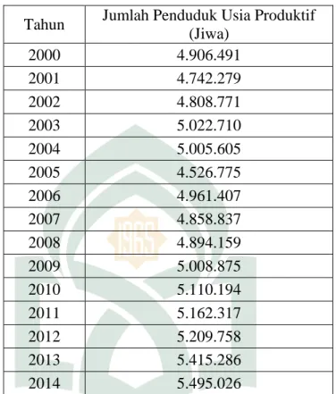 Tabel 4.7 Jumlah Penduduk Provinsi Sulawesi Selatan   Tahun 2000-2014 