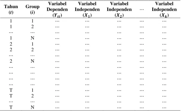 Tabel 1. Struktur Data Panel Secara Umum.  Tahun  (t)  Group (i)  Variabel  Dependen  (    )  Variabel  Independen ()  Variabel  Independen ()     Variabel  Independen ()  1  1     1  1 2    N                                                2  2     2  1 2 