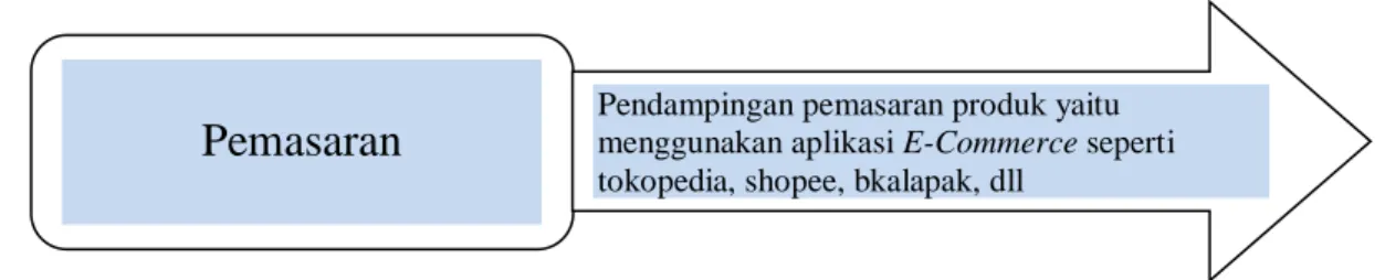 Gambar 1. Permasalahan Mitra 