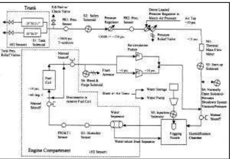 Gambar 2. Sistem Penyimpanan dan Suplai Hidrogen