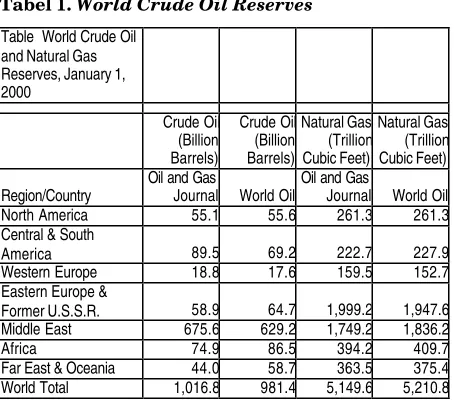 Tabel 1. World Crude Oil Reserves
