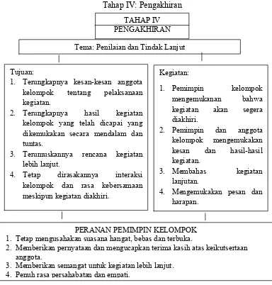 Tahapan Penyelenggaraan Konseling Kelompok