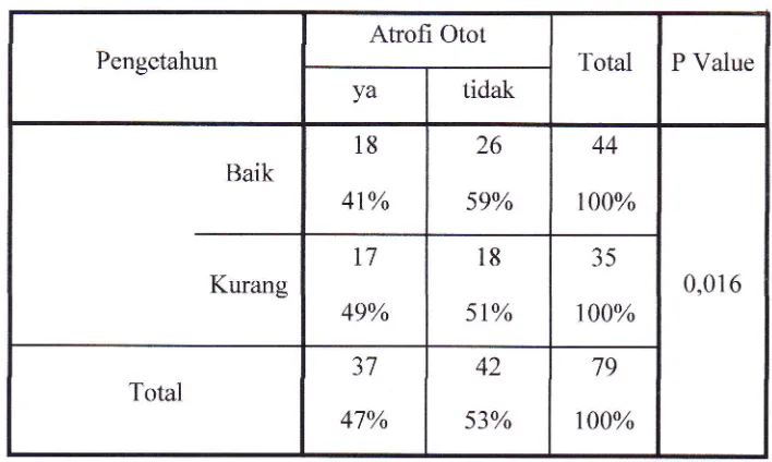 Tabel 3.DistribusiKapitis difrekuensi penguna"an teknikRRI Bedah RSUD Dr. IbnuROM aktif Pada Pasien TraumaSutowo Baturaja Tahun 2013