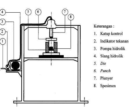 Gambar 3. Skema Mekanisme Press Pembuatan Spesi-